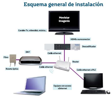 Servicio de Internet de Fibra Óptica para Casa 